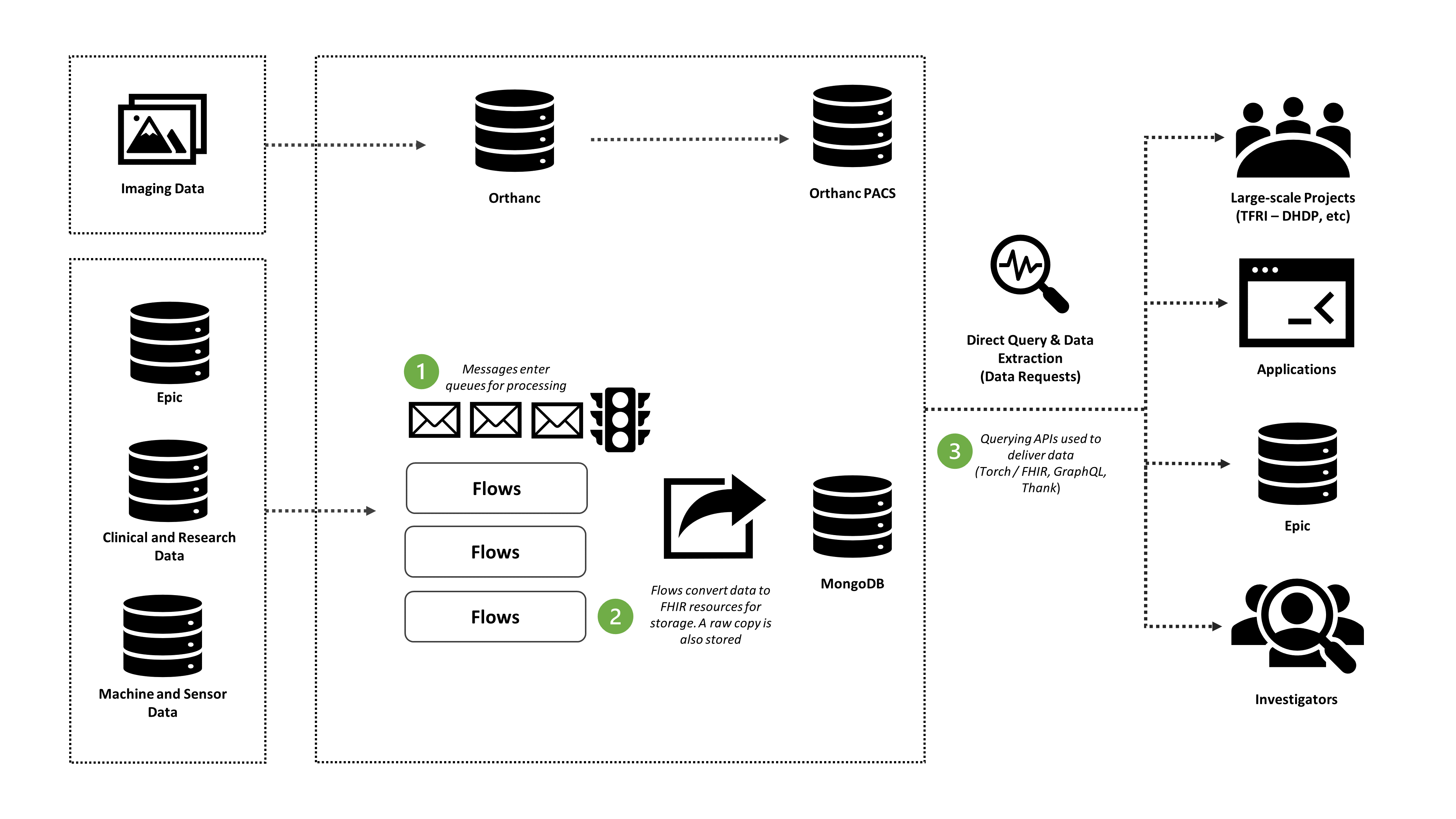 data flow diagram